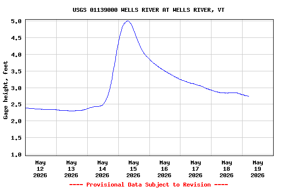 Graph of  Gage height, feet
