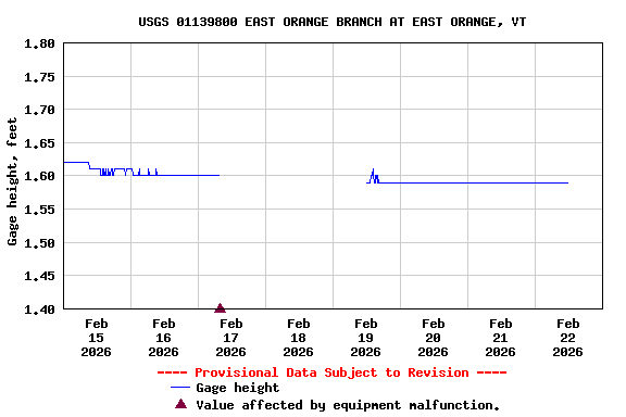 Graph of  Gage height, feet