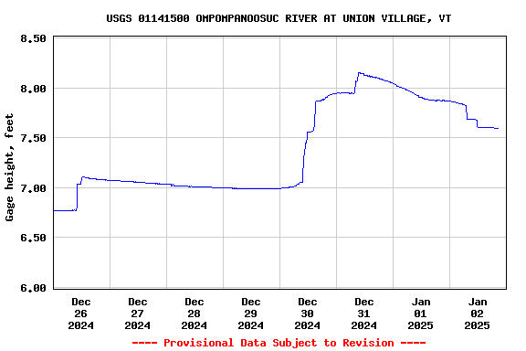 Graph of  Gage height, feet