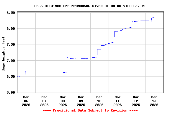 Graph of  Gage height, feet