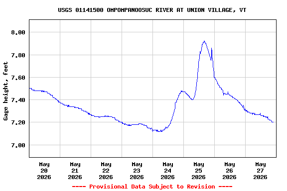 Graph of  Gage height, feet