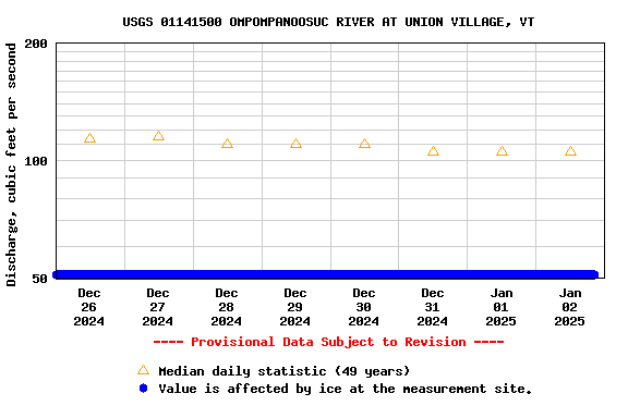 Graph of  Discharge, cubic feet per second