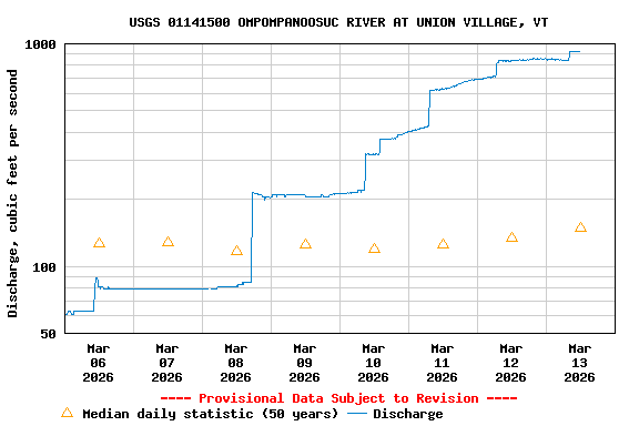 Graph of  Discharge, cubic feet per second