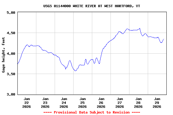 Graph of  Gage height, feet