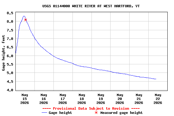 Graph of  Gage height, feet
