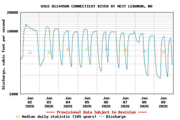 Graph of  Discharge, cubic feet per second