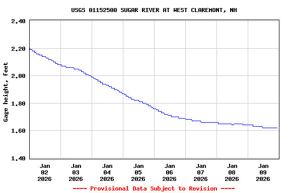 Graph of  Gage height, feet
