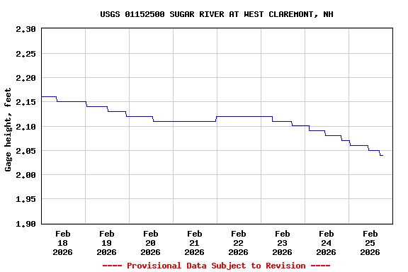 Graph of  Gage height, feet