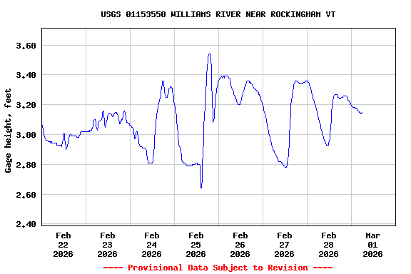Graph of  Gage height, feet