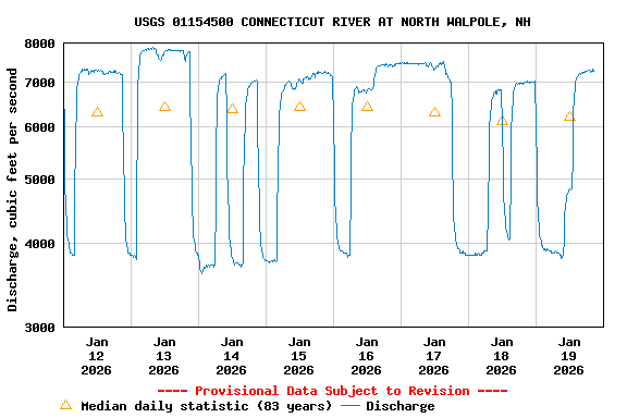 Graph of  Discharge, cubic feet per second