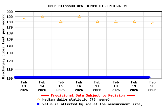 Graph of  Discharge, cubic feet per second