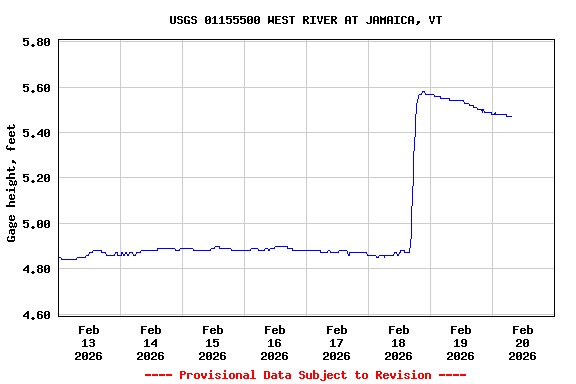 Graph of  Gage height, feet