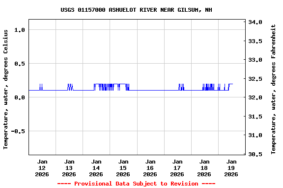 Graph of  Temperature, water, degrees Celsius