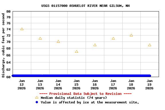 Graph of  Discharge, cubic feet per second