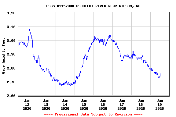 Graph of  Gage height, feet