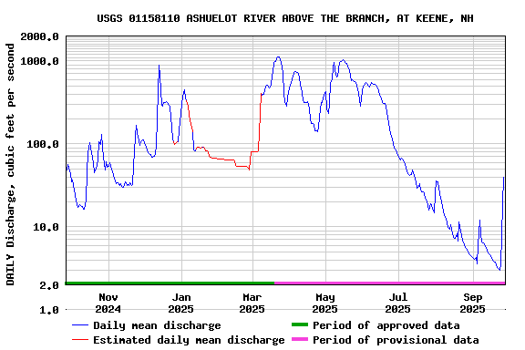 Graph of DAILY Discharge, cubic feet per second