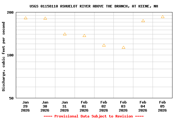 Graph of  Discharge, cubic feet per second
