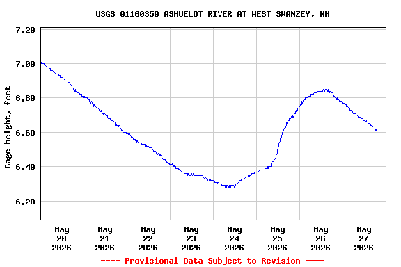 Graph of  Gage height, feet