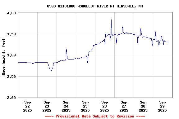 Graph of  Gage height, feet