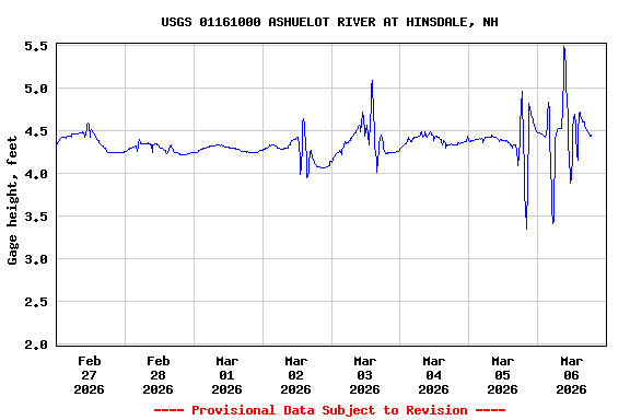Graph of  Gage height, feet