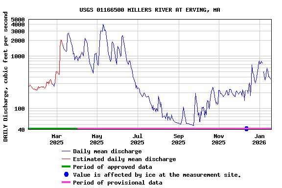 Graph of DAILY Discharge, cubic feet per second