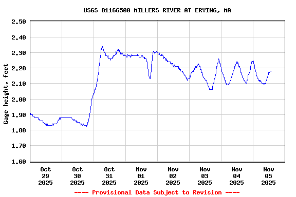 Graph of  Gage height, feet