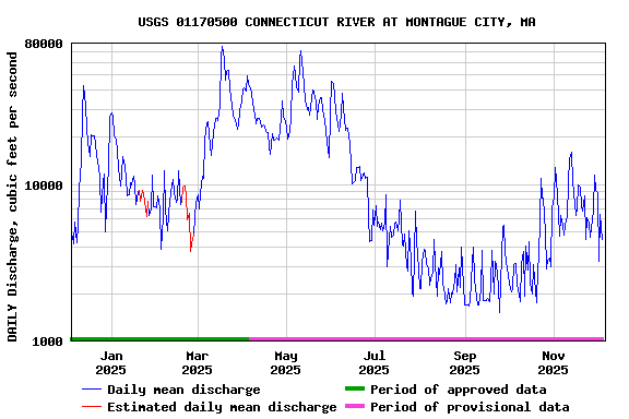 Graph of DAILY Discharge, cubic feet per second