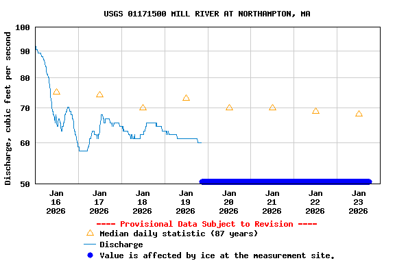 Graph of  Discharge, cubic feet per second
