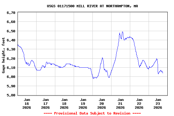 Graph of  Gage height, feet