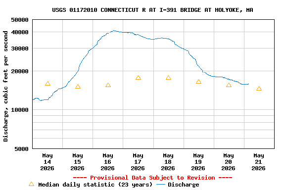 Graph of  Discharge, cubic feet per second