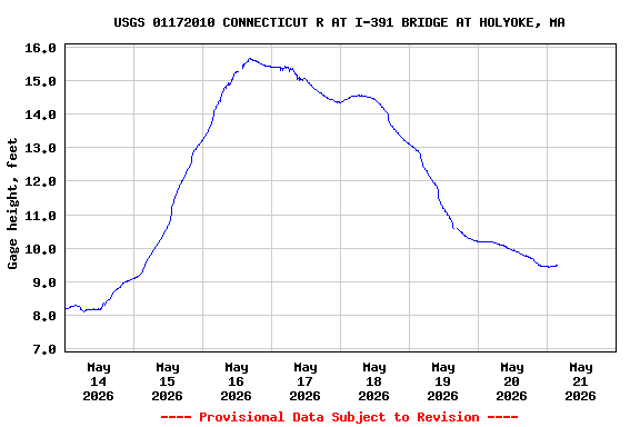 Graph of  Gage height, feet