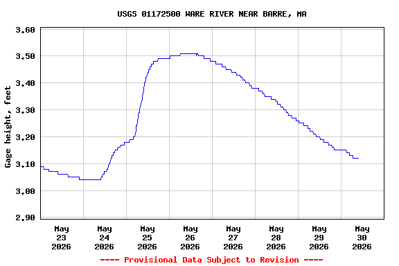 Graph of  Gage height, feet