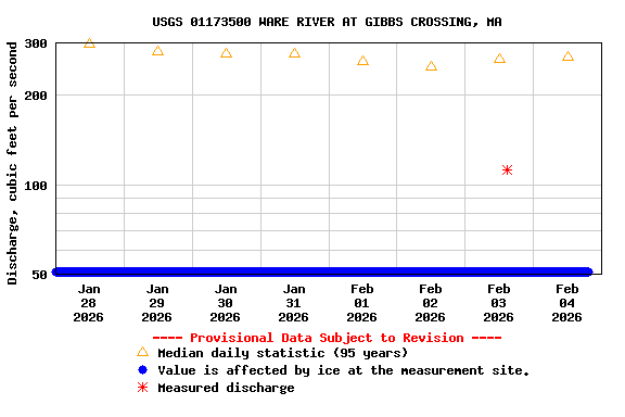 Graph of  Discharge, cubic feet per second