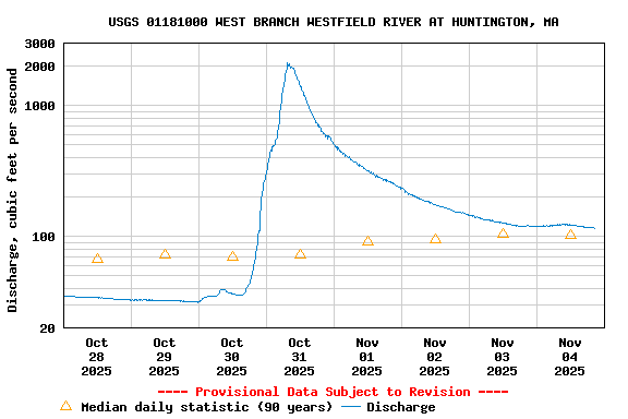 Graph of  Discharge, cubic feet per second
