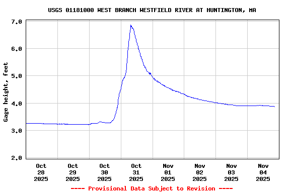 Graph of  Gage height, feet