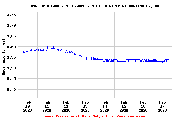 Graph of  Gage height, feet