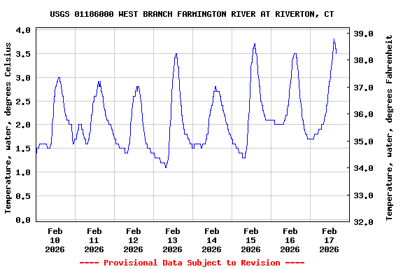 Graph of  Temperature, water, degrees Celsius