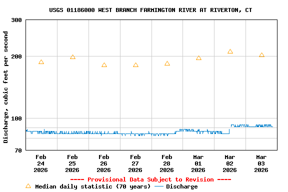 Graph of  Discharge, cubic feet per second