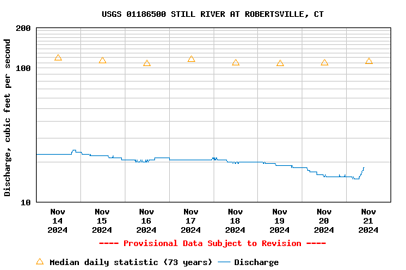 Graph of  Discharge, cubic feet per second