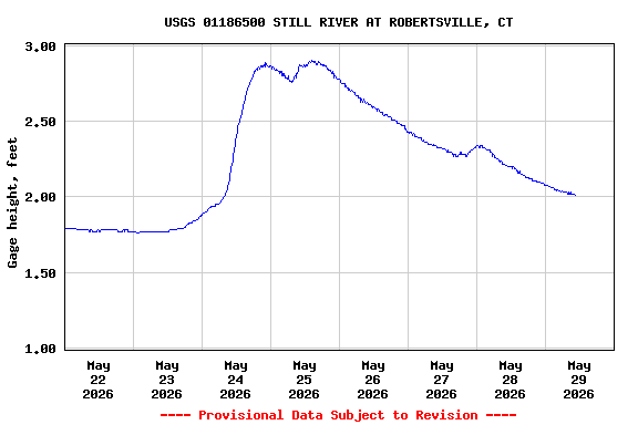 Graph of  Gage height, feet
