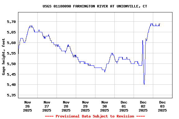 Graph of  Gage height, feet