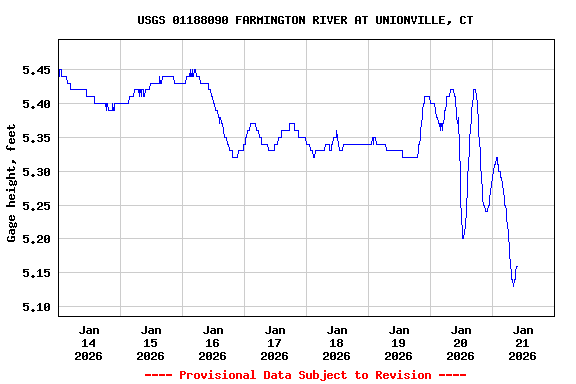 Graph of  Gage height, feet