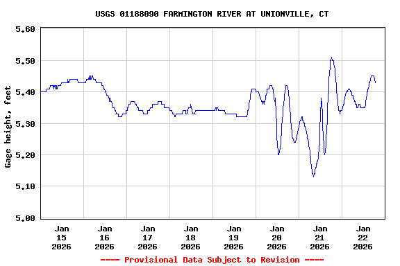 Graph of  Gage height, feet
