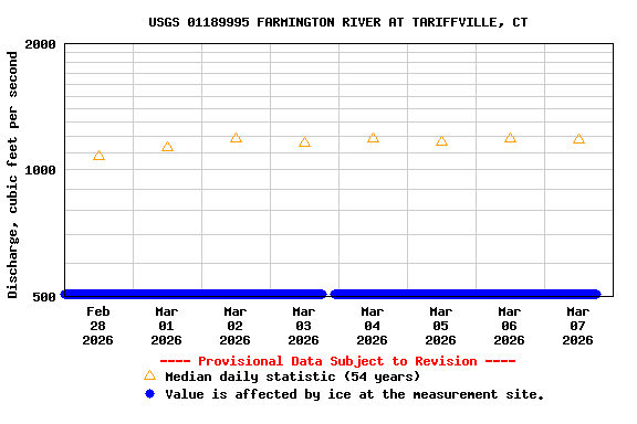 Graph of  Discharge, cubic feet per second