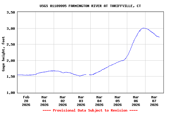 Graph of  Gage height, feet