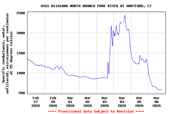 Graph of  Specific conductance, water, unfiltered, microsiemens per centimeter at 25 degrees Celsius