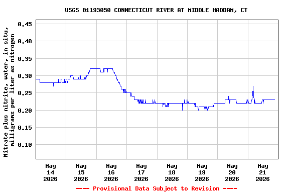 Graph of  Nitrate plus nitrite, water, in situ, milligrams per liter as nitrogen