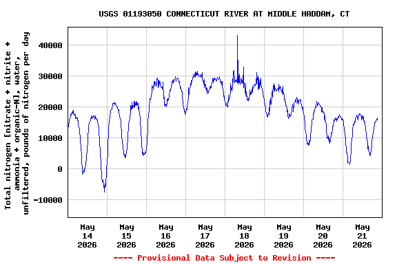 Graph of  Total nitrogen [nitrate + nitrite + ammonia + organic-N], water, unfiltered, pounds of nitrogen per day