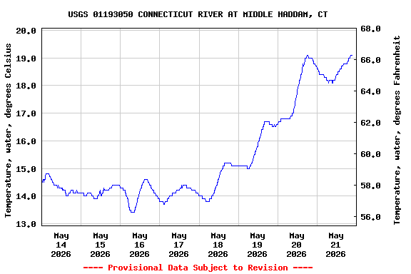 Graph of  Temperature, water, degrees Celsius