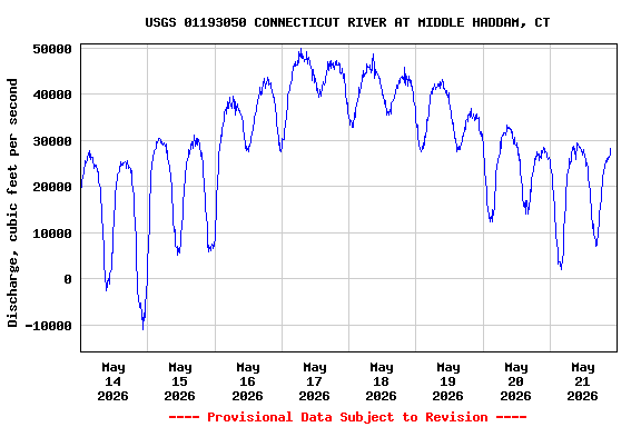 Graph of  Discharge, cubic feet per second